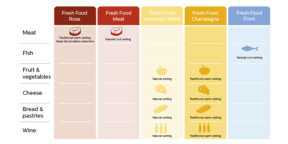 A table that shows the FreshFood recipes